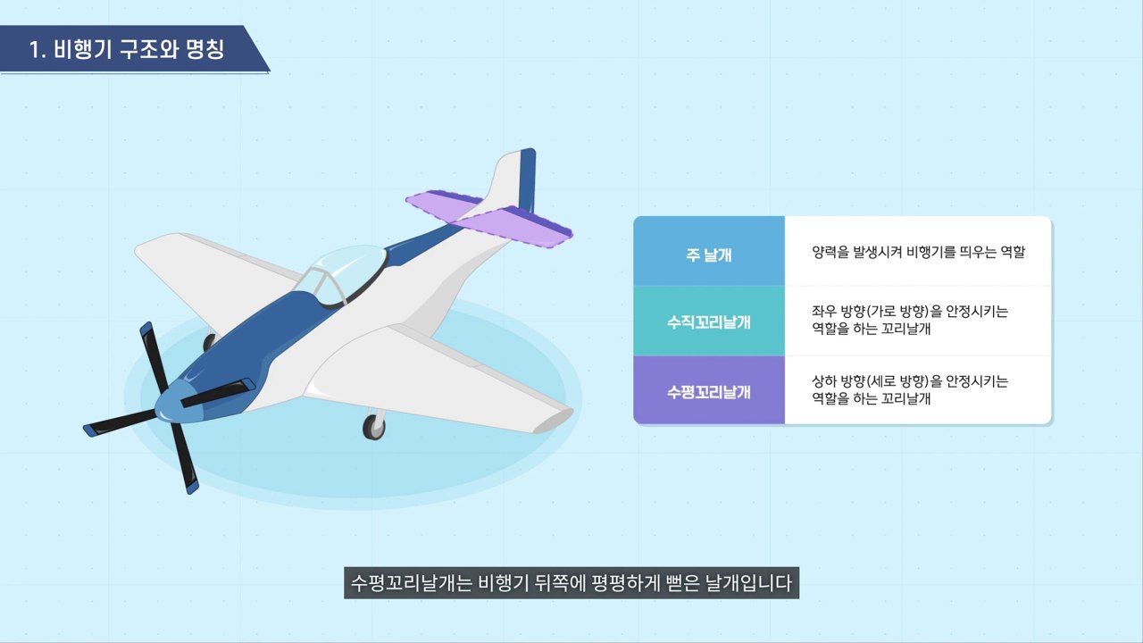 항공기 구성 요소를 설명 문장과 연결한 교육 인포그래픽 화면